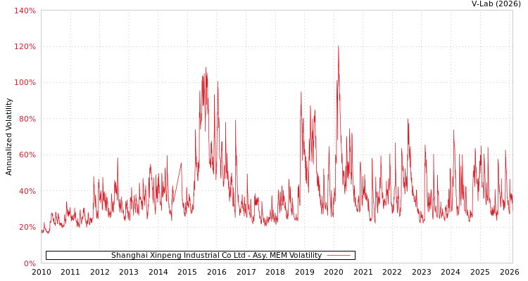 graph of Shanghai Xinpeng Industrial Co Ltd AMEM