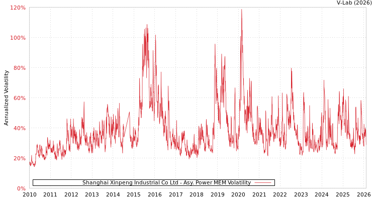 graph of Shanghai Xinpeng Industrial Co Ltd APMEM