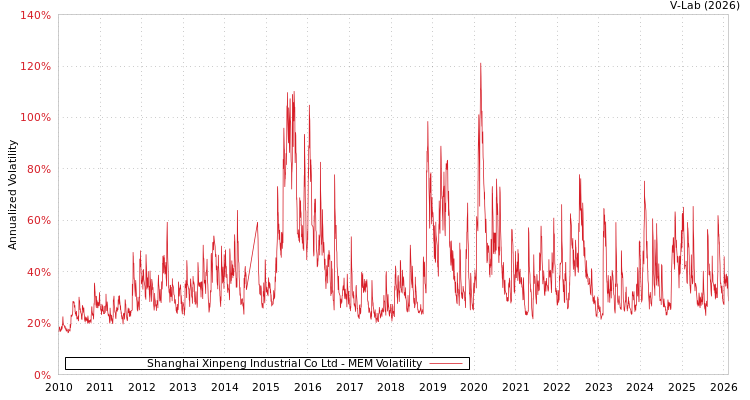 graph of Shanghai Xinpeng Industrial Co Ltd MEM