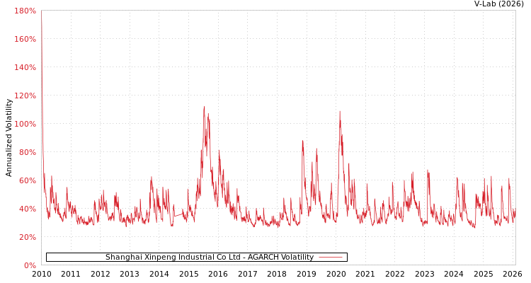graph of Shanghai Xinpeng Industrial Co Ltd AGARCH