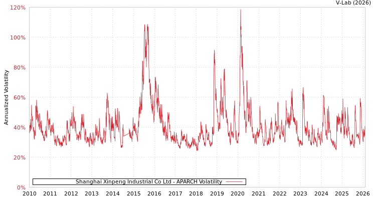 graph of Shanghai Xinpeng Industrial Co Ltd APARCH