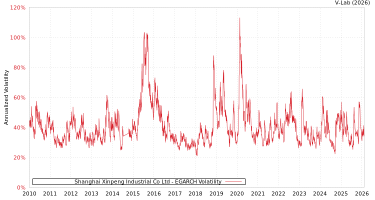 graph of Shanghai Xinpeng Industrial Co Ltd EGARCH