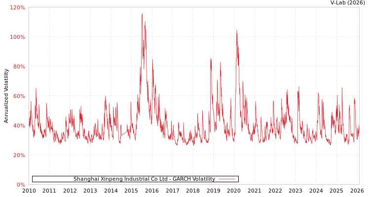 graph of Shanghai Xinpeng Industrial Co Ltd GARCH