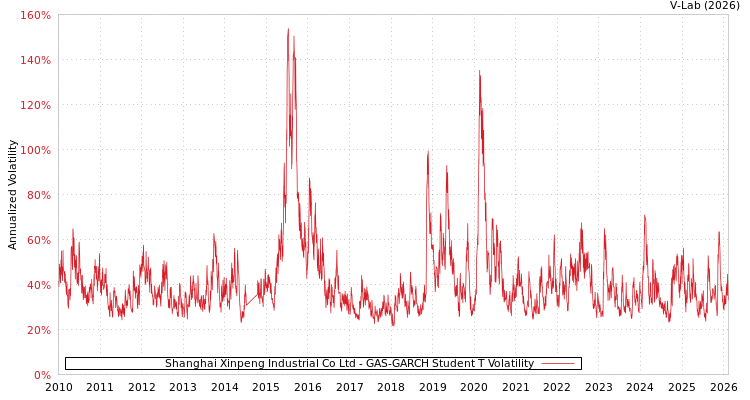 graph of Shanghai Xinpeng Industrial Co Ltd GAS-GARCH-T