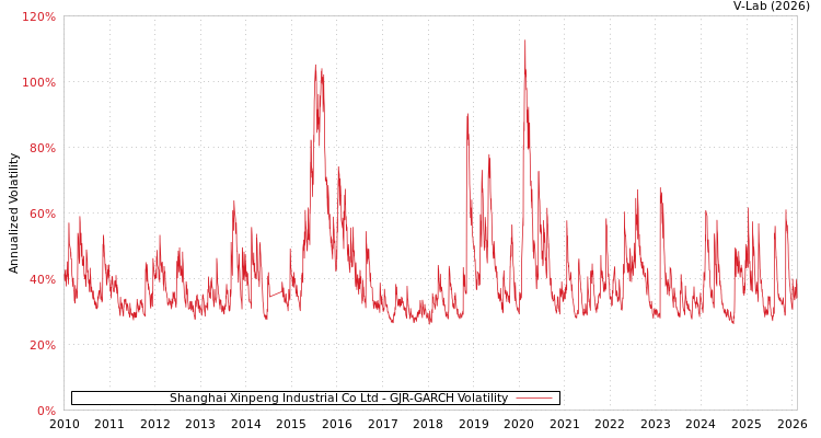 graph of Shanghai Xinpeng Industrial Co Ltd GJR-GARCH