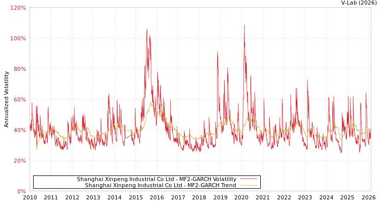 graph of Shanghai Xinpeng Industrial Co Ltd MF2-GARCH