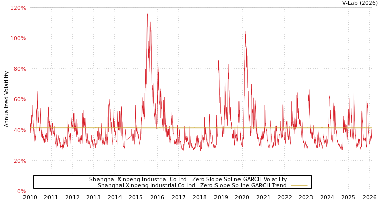 graph of Shanghai Xinpeng Industrial Co Ltd S0GARCH