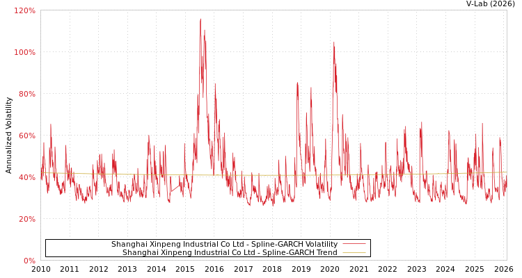 graph of Shanghai Xinpeng Industrial Co Ltd SGARCH
