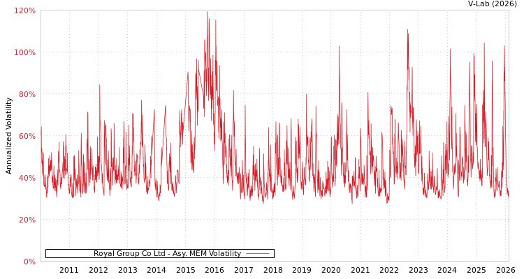 graph of Royal Group Co Ltd AMEM