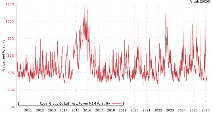 graph of Royal Group Co Ltd APMEM