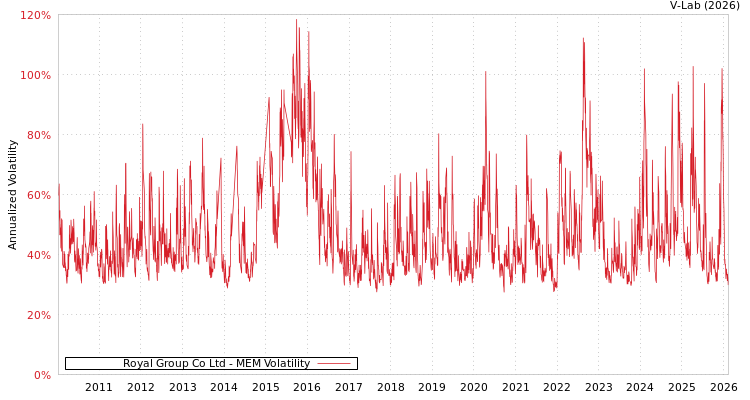 graph of Royal Group Co Ltd MEM