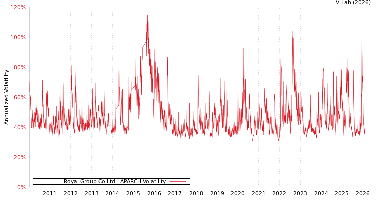 graph of Royal Group Co Ltd APARCH