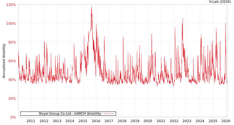 graph of Royal Group Co Ltd GARCH
