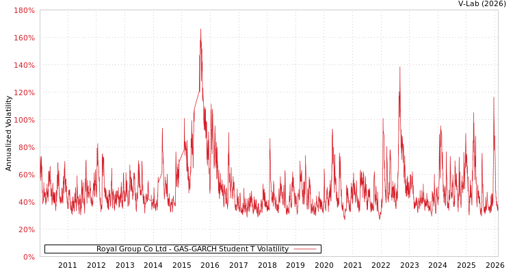 graph of Royal Group Co Ltd GAS-GARCH-T