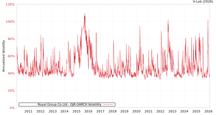 graph of Royal Group Co Ltd GJR-GARCH