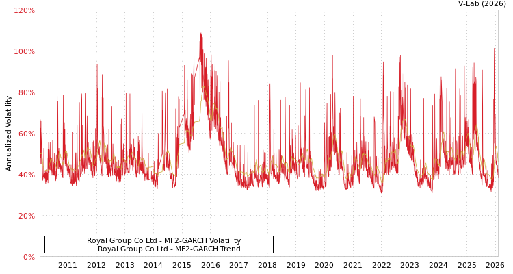 graph of Royal Group Co Ltd MF2-GARCH