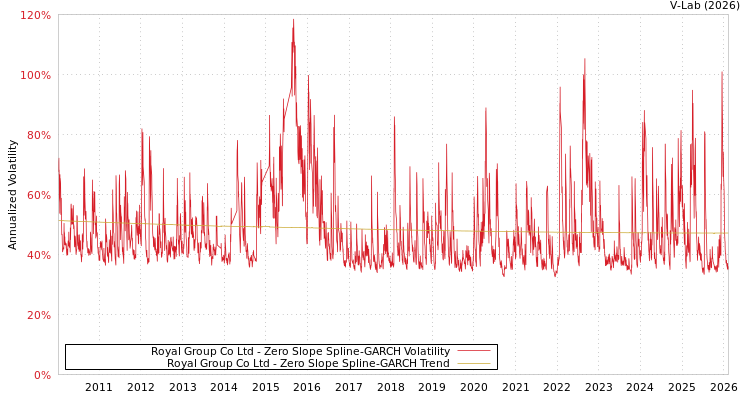 graph of Royal Group Co Ltd S0GARCH