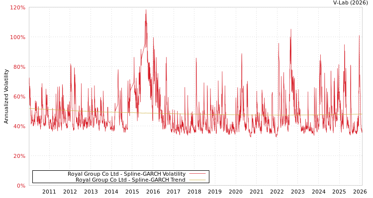 graph of Royal Group Co Ltd SGARCH