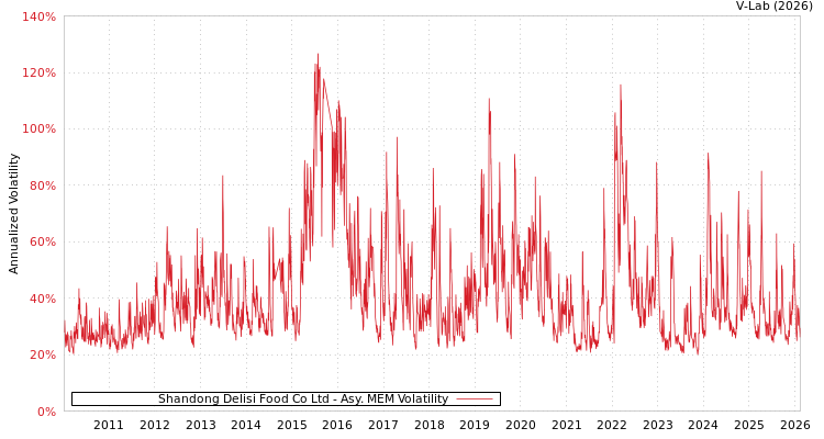 graph of Shandong Delisi Food Co Ltd AMEM