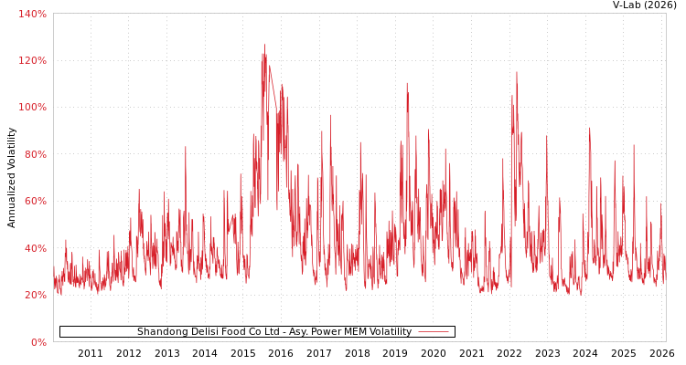 graph of Shandong Delisi Food Co Ltd APMEM