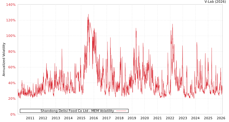 graph of Shandong Delisi Food Co Ltd MEM
