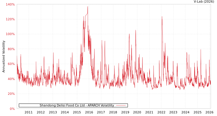 graph of Shandong Delisi Food Co Ltd APARCH