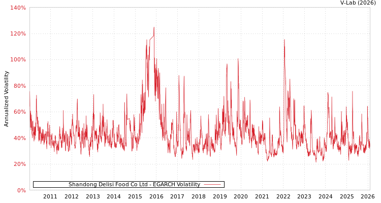 graph of Shandong Delisi Food Co Ltd EGARCH