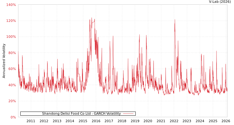 graph of Shandong Delisi Food Co Ltd GARCH