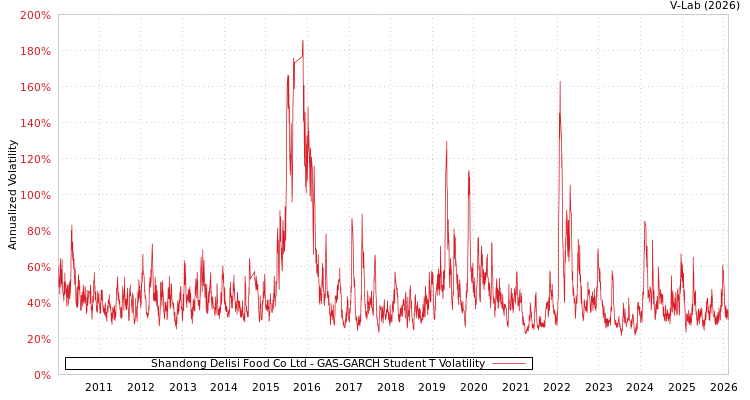 graph of Shandong Delisi Food Co Ltd GAS-GARCH-T