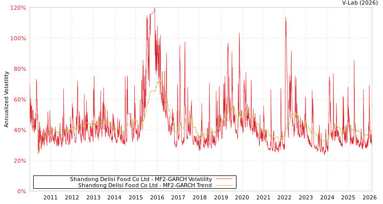 graph of Shandong Delisi Food Co Ltd MF2-GARCH