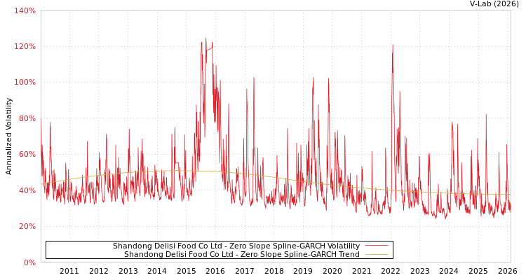 graph of Shandong Delisi Food Co Ltd S0GARCH