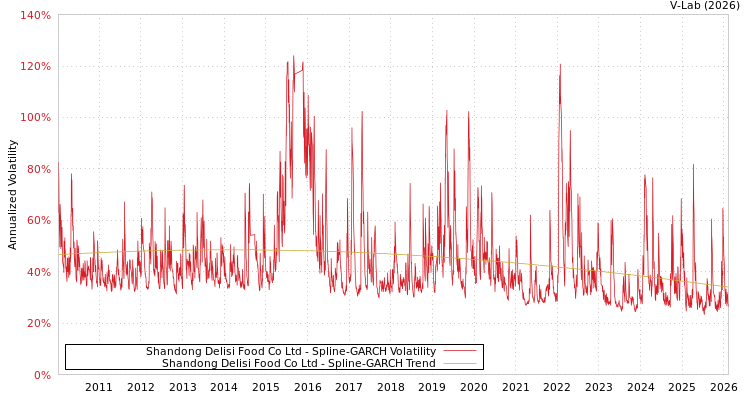 graph of Shandong Delisi Food Co Ltd SGARCH