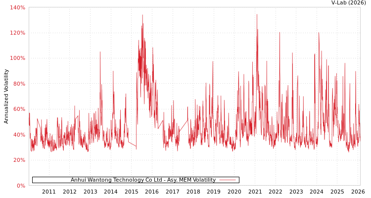 graph of Anhui Wantong Technology Co Ltd AMEM