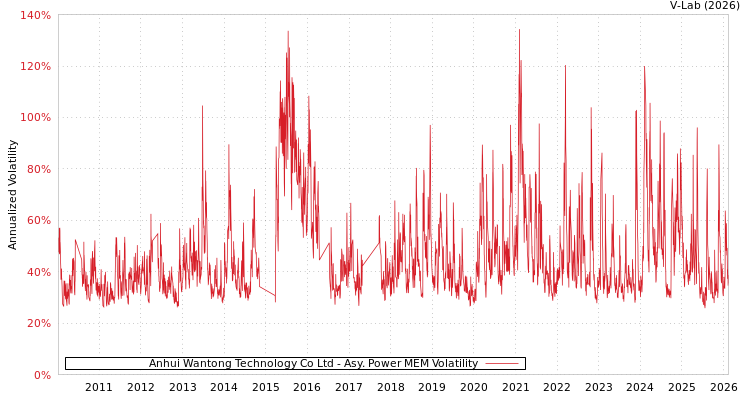 graph of Anhui Wantong Technology Co Ltd APMEM