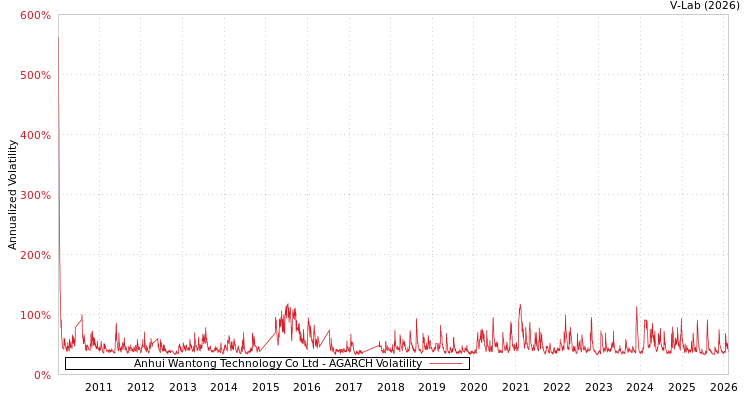 graph of Anhui Wantong Technology Co Ltd AGARCH