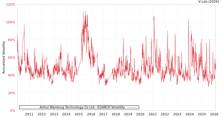 graph of Anhui Wantong Technology Co Ltd EGARCH