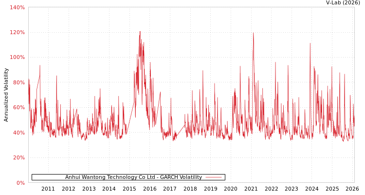 graph of Anhui Wantong Technology Co Ltd GARCH