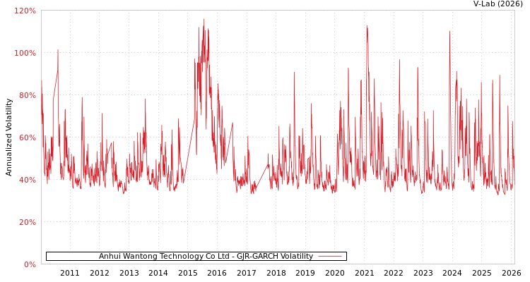 graph of Anhui Wantong Technology Co Ltd GJR-GARCH