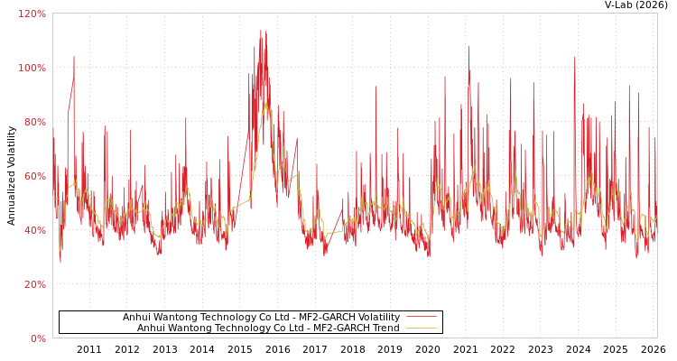 graph of Anhui Wantong Technology Co Ltd MF2-GARCH