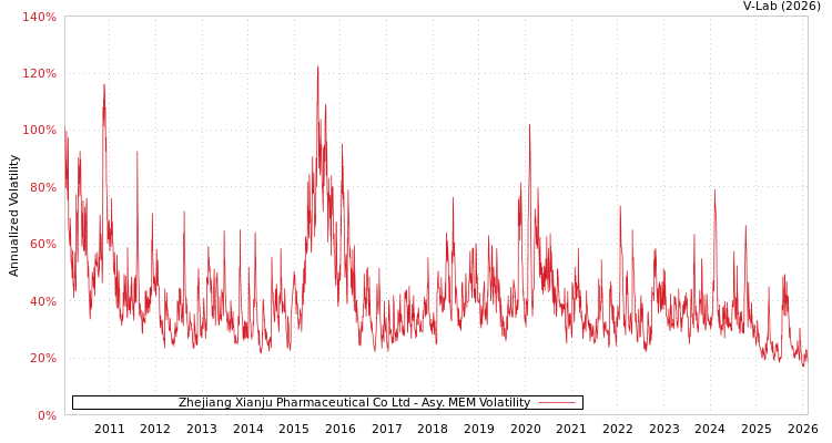 graph of Zhejiang Xianju Pharmaceutical Co Ltd AMEM