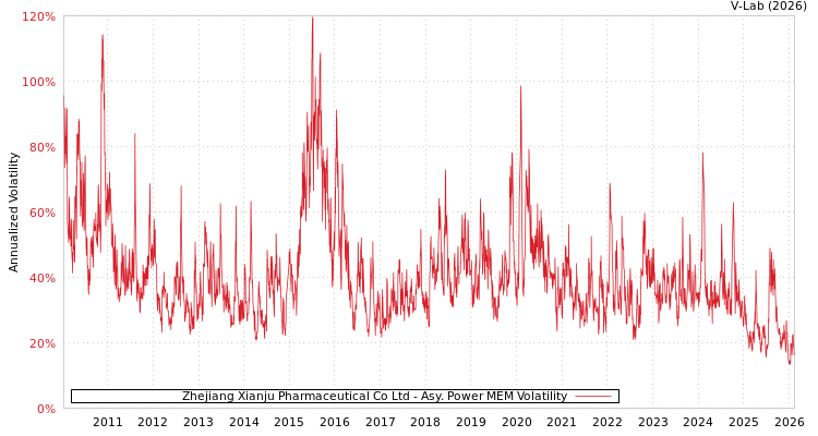 graph of Zhejiang Xianju Pharmaceutical Co Ltd APMEM