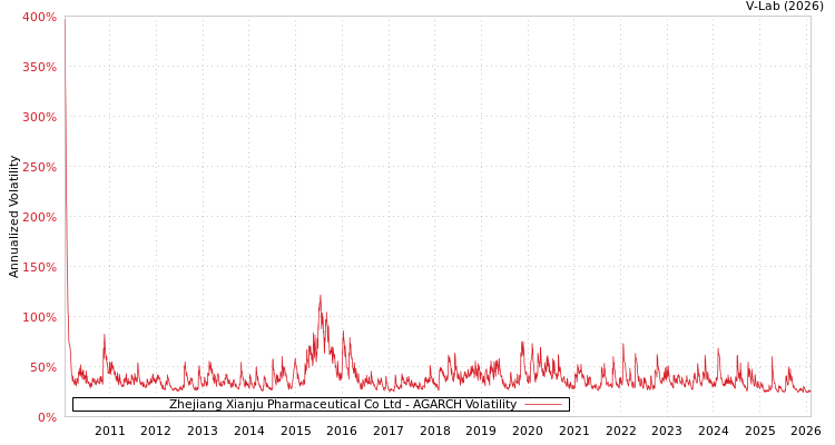 graph of Zhejiang Xianju Pharmaceutical Co Ltd AGARCH