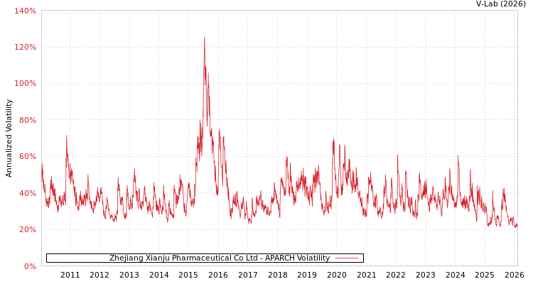 graph of Zhejiang Xianju Pharmaceutical Co Ltd APARCH