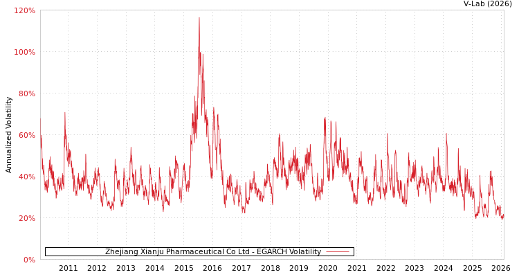 graph of Zhejiang Xianju Pharmaceutical Co Ltd EGARCH