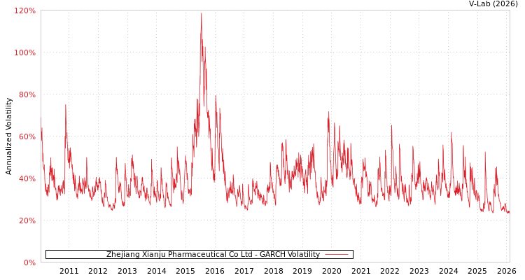 graph of Zhejiang Xianju Pharmaceutical Co Ltd GARCH