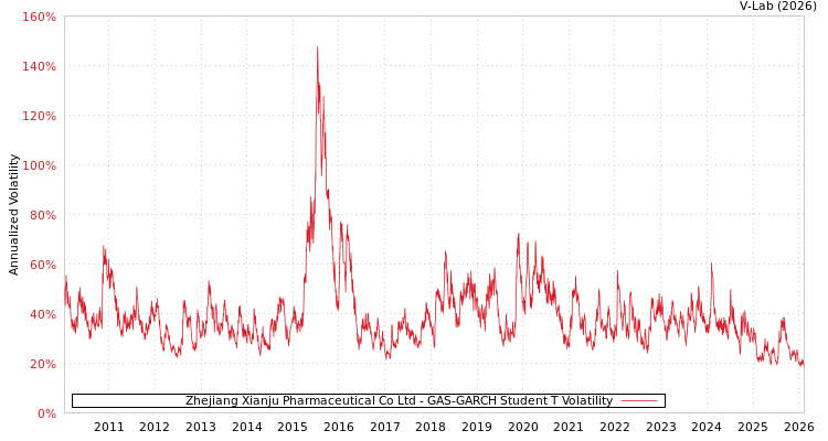 graph of Zhejiang Xianju Pharmaceutical Co Ltd GAS-GARCH-T