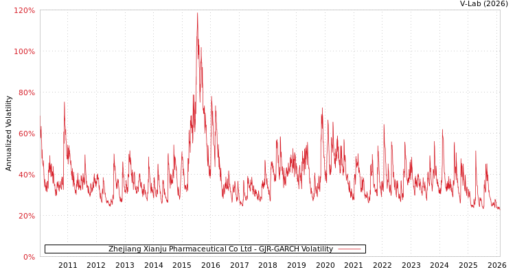 graph of Zhejiang Xianju Pharmaceutical Co Ltd GJR-GARCH