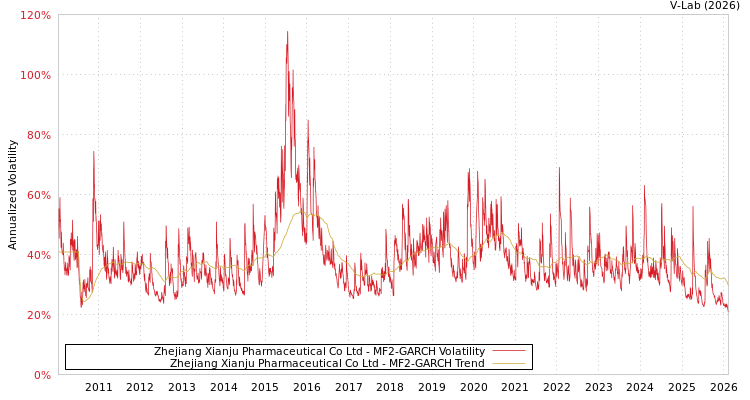 graph of Zhejiang Xianju Pharmaceutical Co Ltd MF2-GARCH