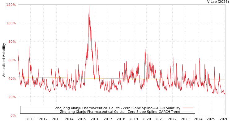 graph of Zhejiang Xianju Pharmaceutical Co Ltd S0GARCH