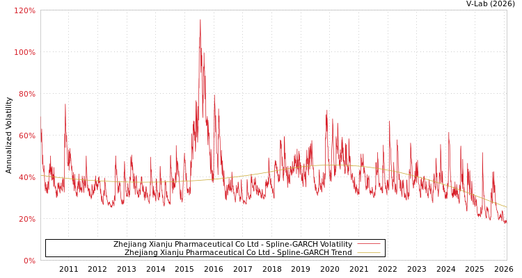 graph of Zhejiang Xianju Pharmaceutical Co Ltd SGARCH